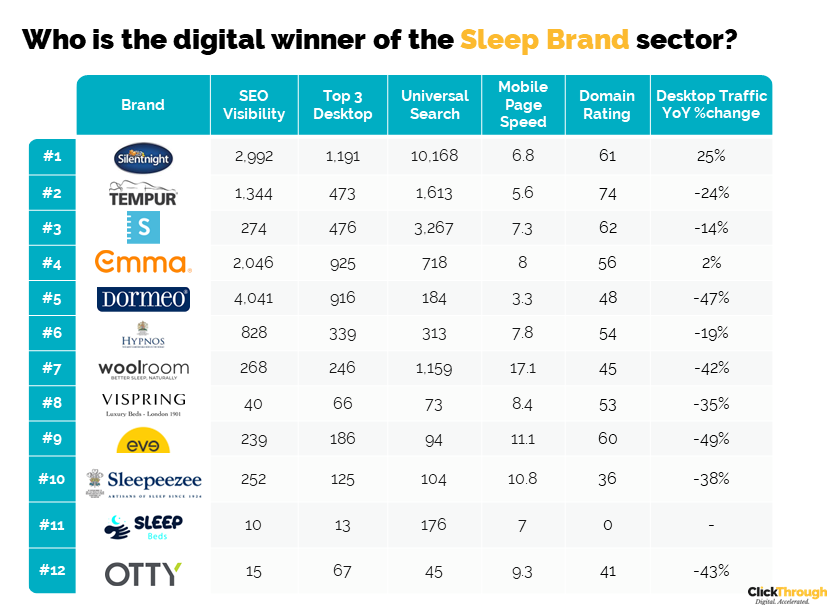 UK Sleep Brands Digital Marketing Benchmark Report, Q2 2023